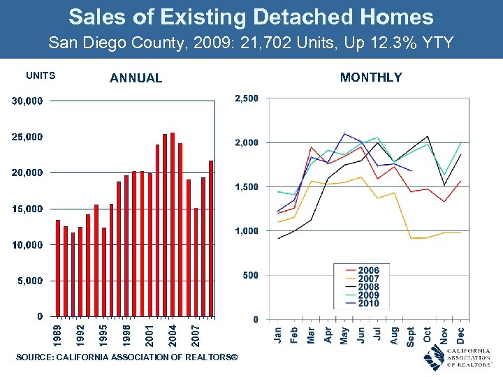 Sales of Existing Detached Homes San Diego County, 2009: 21, 702 Units, Up 12.