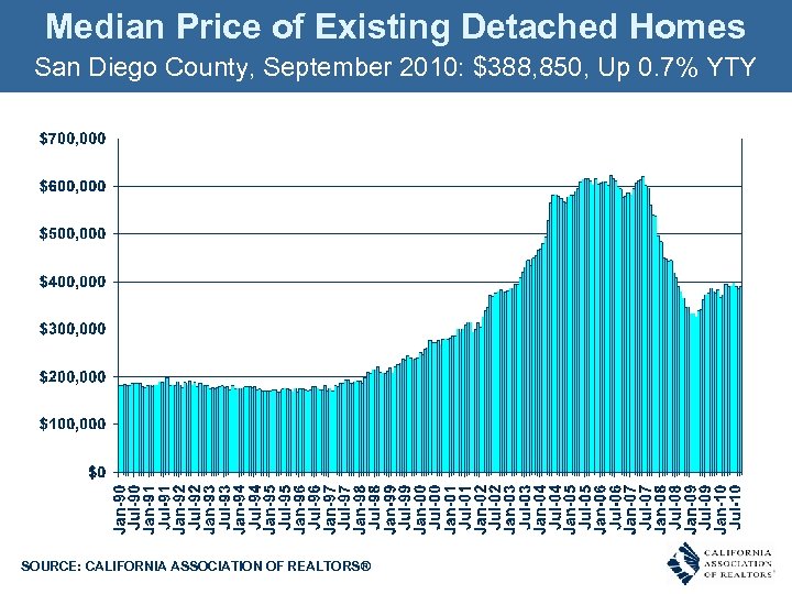 Median Price of Existing Detached Homes San Diego County, September 2010: $388, 850, Up