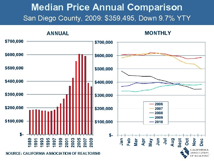 Median Price Annual Comparison San Diego County, 2009: $359, 495, Down 9. 7% YTY