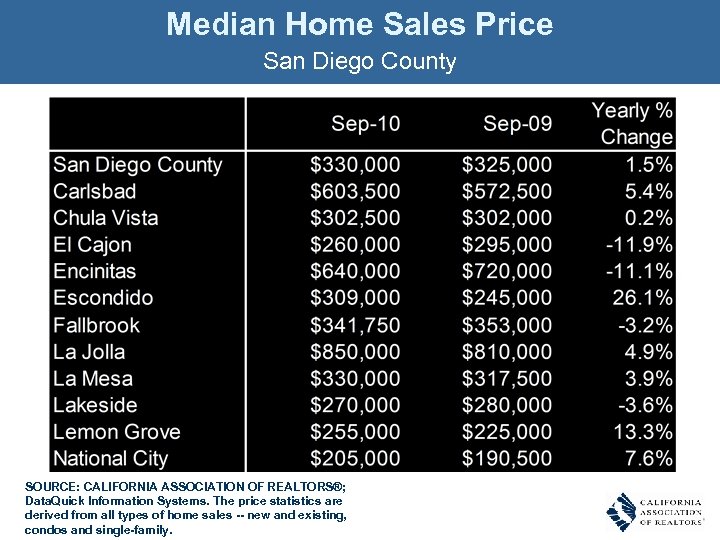 Median Home Sales Price San Diego County SOURCE: CALIFORNIA ASSOCIATION OF REALTORS®; Data. Quick