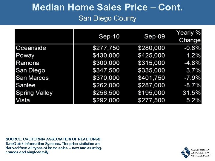 Median Home Sales Price – Cont. San Diego County SOURCE: CALIFORNIA ASSOCIATION OF REALTORS®;