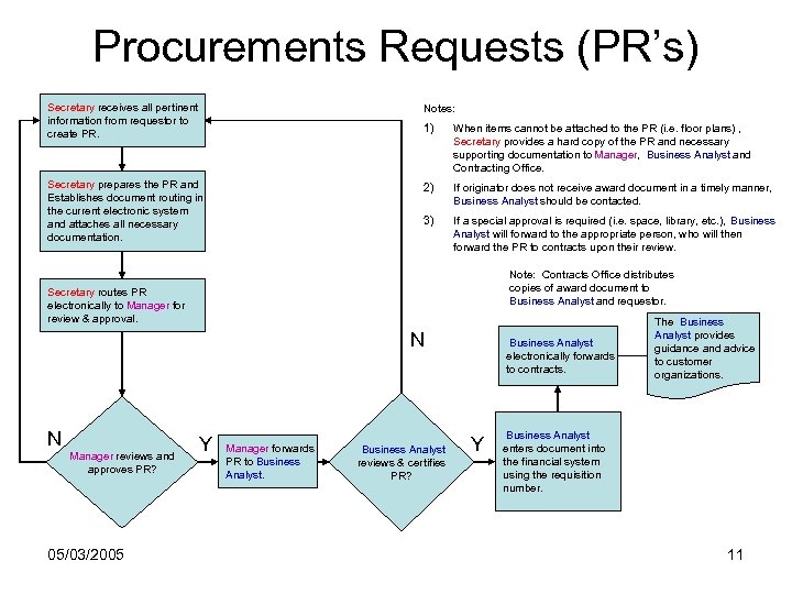 Procurements Requests (PR’s) Secretary receives all pertinent information from requestor to create PR. Notes:
