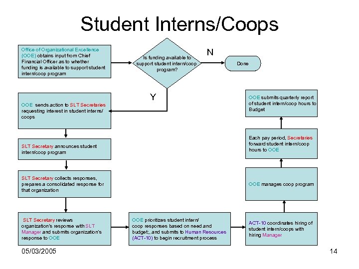 Student Interns/Coops Office of Organizational Excellence (OOE) obtains input from Chief Financial Officer as