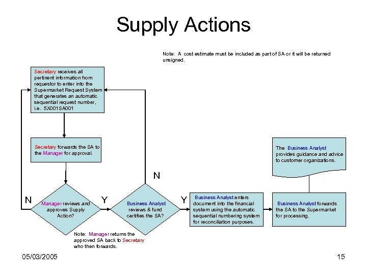 Supply Actions Note: A cost estimate must be included as part of SA or