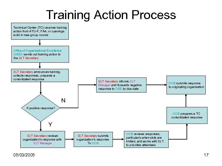 Training Action Process Technical Center (TC) receives training action from ATO-P, FAA, or openings