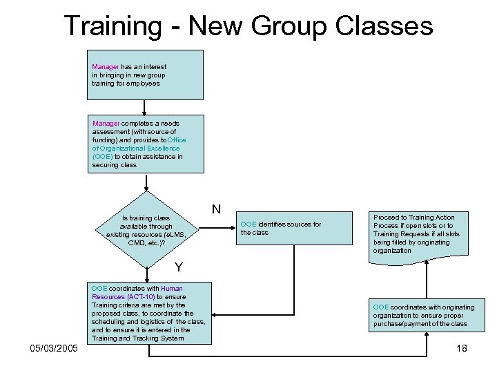 Training - New Group Classes Manager has an interest in bringing in new group