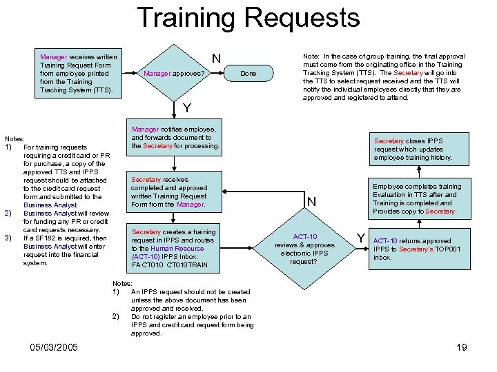 Training Requests Manager receives written Training Request Form from employee printed from the Training