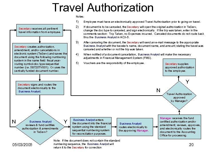 Travel Authorization Notes: 1) 2) Secretary creates authorization, amendment, and/or cancellations in electronic system