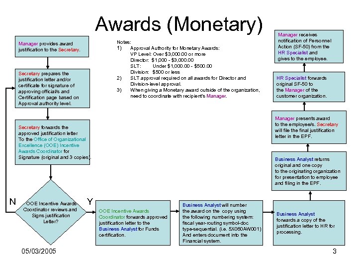 Awards (Monetary) Notes: 1) Approval Authority for Monetary Awards: VP Level: Over $3, 000.