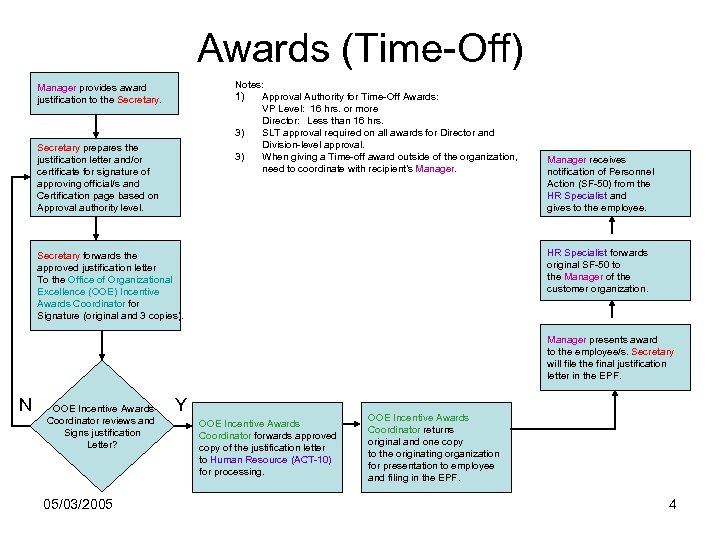 Awards (Time-Off) Notes: 1) Approval Authority for Time-Off Awards: VP Level: 16 hrs. or
