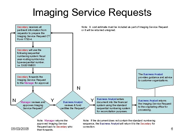 Imaging Service Requests Secretary receives all pertinent information from requestor to prepare the Imaging