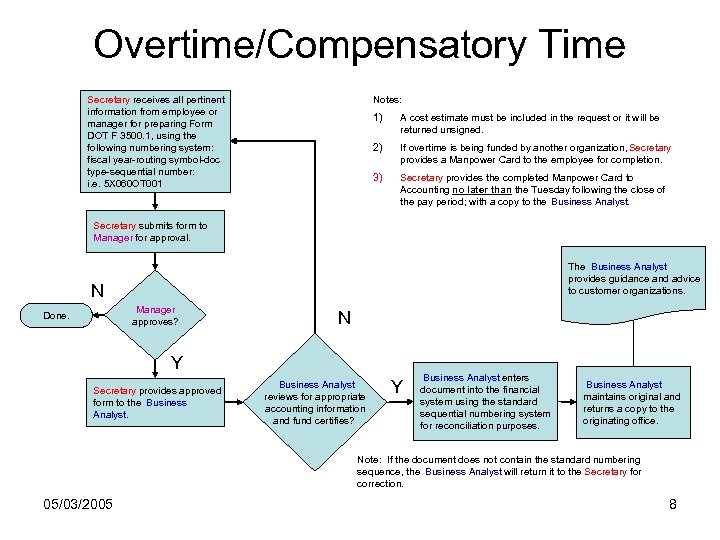 Overtime/Compensatory Time Secretary receives all pertinent information from employee or manager for preparing Form