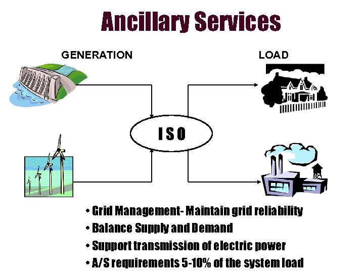 Ancillary Services GENERATION LOAD ISO • Grid Management- Maintain grid reliability • Balance Supply