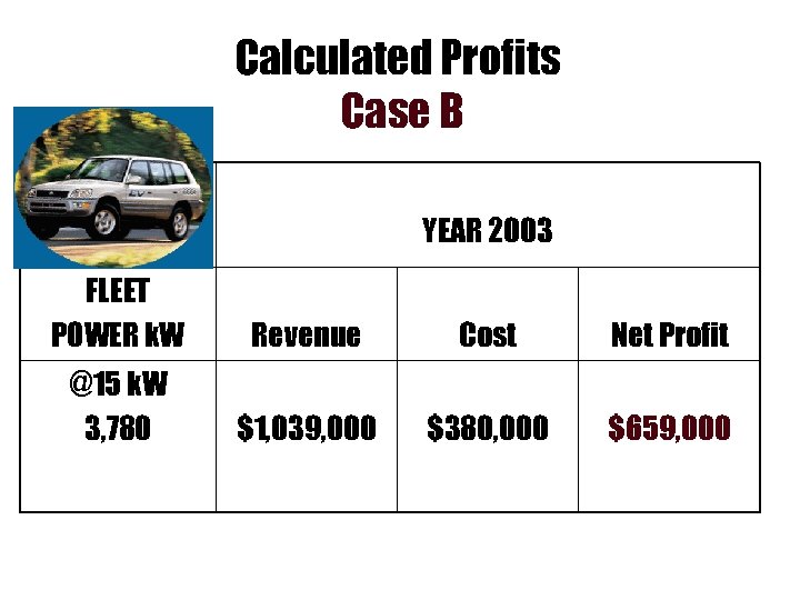 Calculated Profits Case B YEAR 2003 FLEET POWER k. W Revenue Cost Net Profit