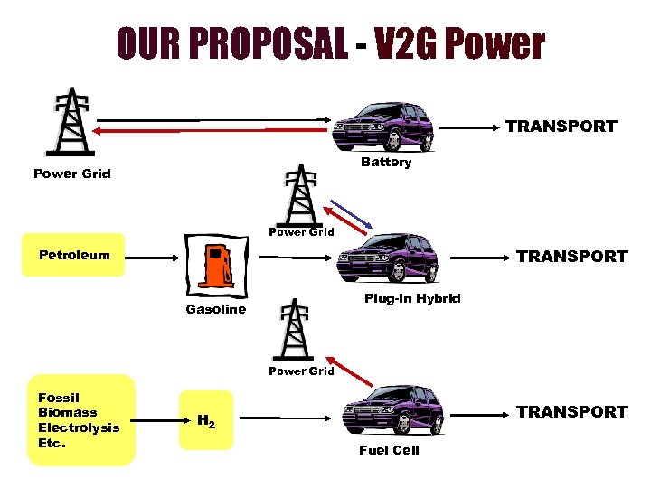 OUR PROPOSAL - V 2 G Power TRANSPORT Battery Power Grid TRANSPORT Petroleum Plug-in
