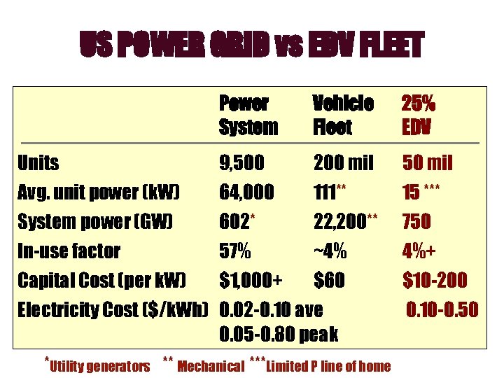 US POWER GRID vs EDV FLEET Power System Units Avg. unit power (k. W)