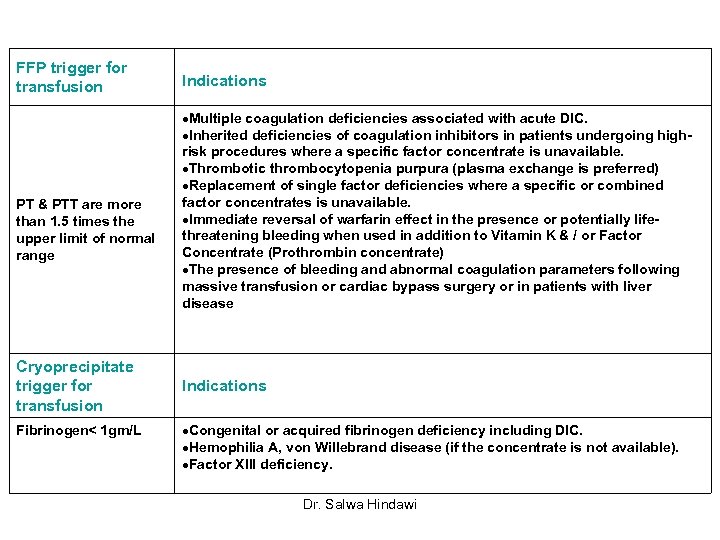 FFP trigger for transfusion PT & PTT are more than 1. 5 times the