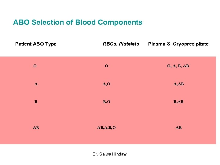 ABO Selection of Blood Components Patient ABO Type RBCs, Platelets Plasma & Cryoprecipitate O