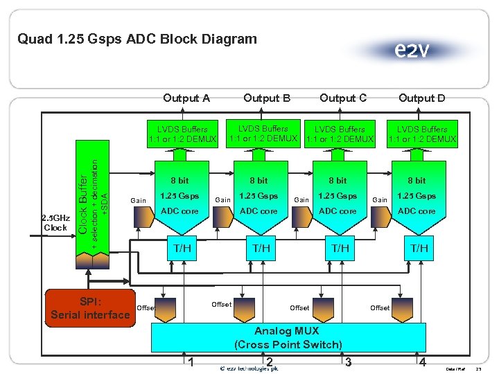 Quad 1. 25 Gsps ADC Block Diagram Output A Output B + selection +