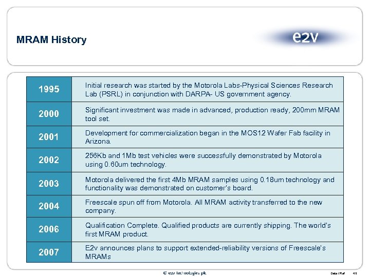 MRAM History 1995 Initial research was started by the Motorola Labs-Physical Sciences Research Lab