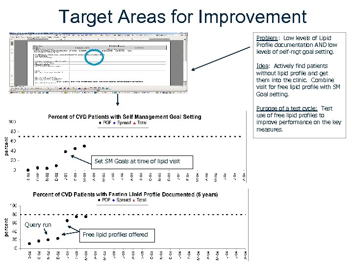 Target Areas for Improvement Problem: Low levels of Lipid Profile documentation AND low levels