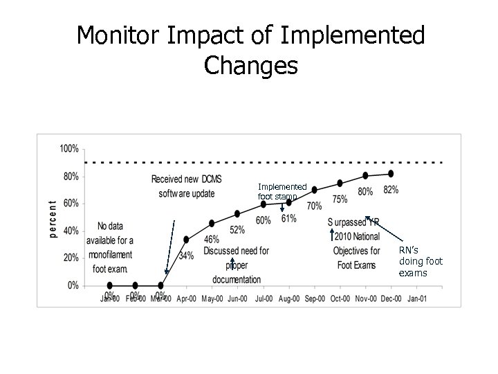Monitor Impact of Implemented Changes Implemented foot stamp RN’s doing foot exams 