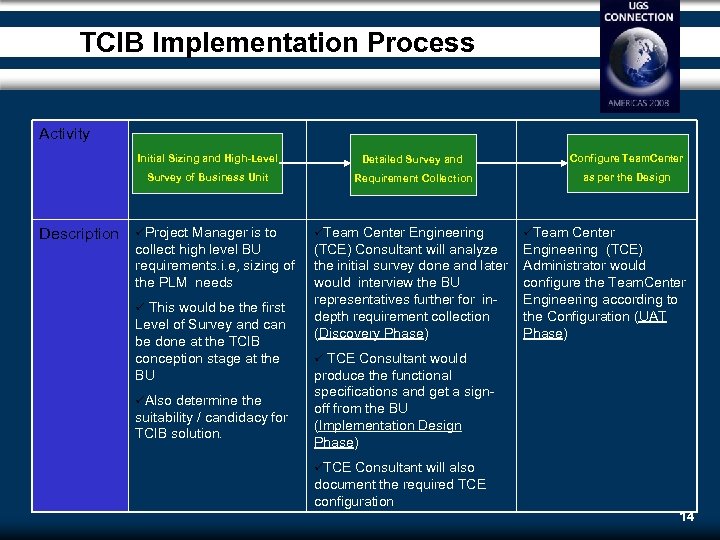 TCIB Implementation Process Activity Initial Sizing and High-Level Configure Team. Center Survey of Business