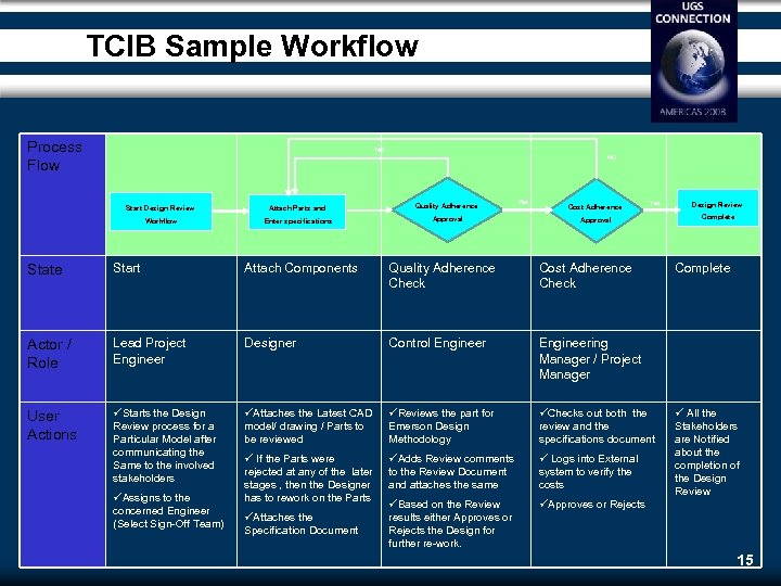 TCIB Sample Workflow Process Flow NO NO Start Design Review Attach Parts and Quality