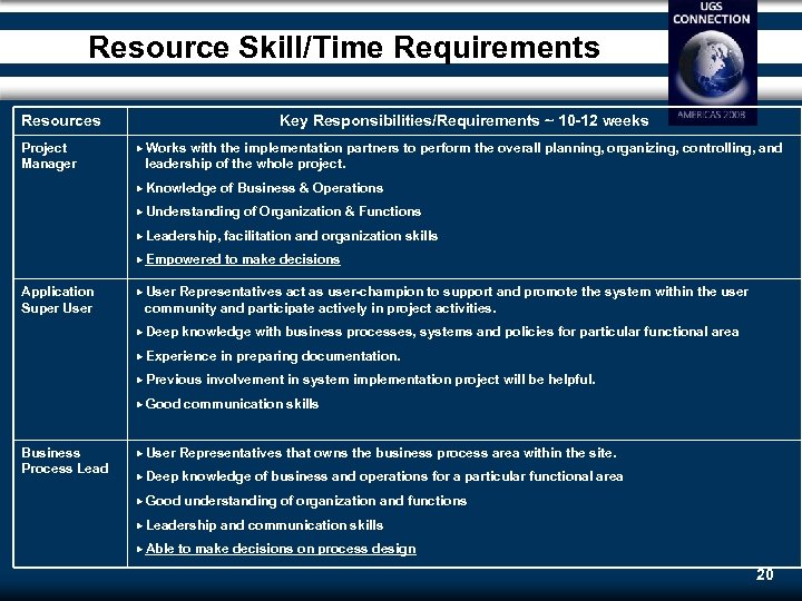 Resource Skill/Time Requirements Resources Project Manager Key Responsibilities/Requirements ~ 10 -12 weeks Works with
