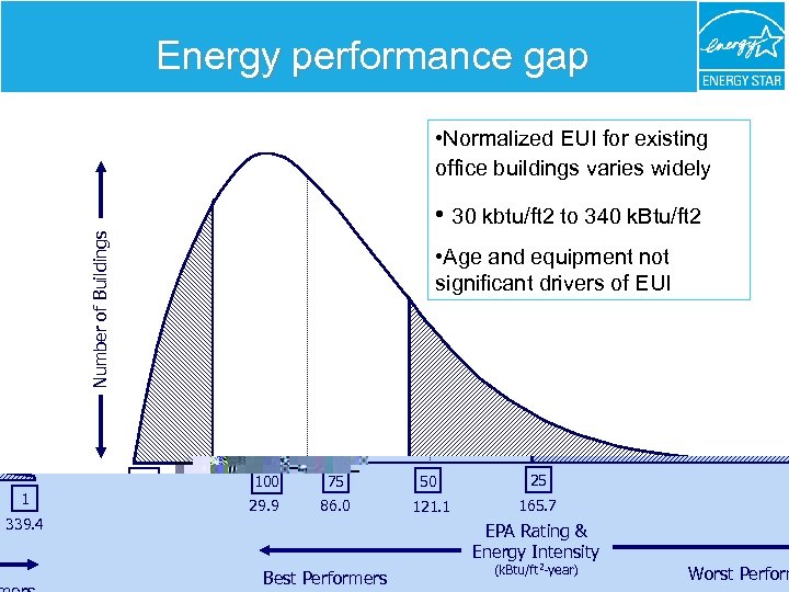 Energy performance gap • Normalized EUI for existing office buildings varies widely Number of