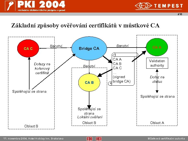 #16 Základní způsoby ověřování certifikátů v můstkové CA členství CA C Dotazy na kořenový