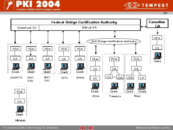 #21 11. novembra 2004, Hotel Holiday Inn, Bratislava Můstková certifikační autorita 