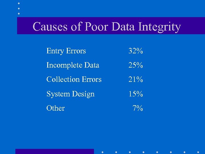 Causes of Poor Data Integrity Entry Errors 32% Incomplete Data 25% Collection Errors 21%