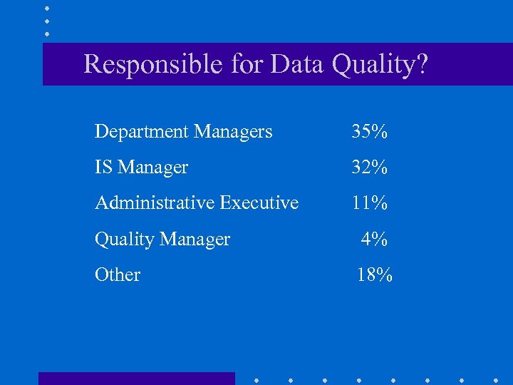 Responsible for Data Quality? Department Managers 35% IS Manager 32% Administrative Executive 11% Quality