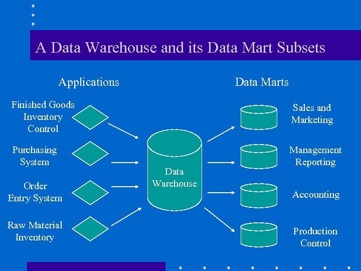 A Data Warehouse and its Data Mart Subsets Applications Data Marts Finished Goods Inventory