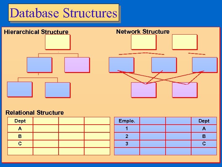 Database Structures Hierarchical Structure Network Structure Relational Structure Dept Emplo. Dept A 1 A