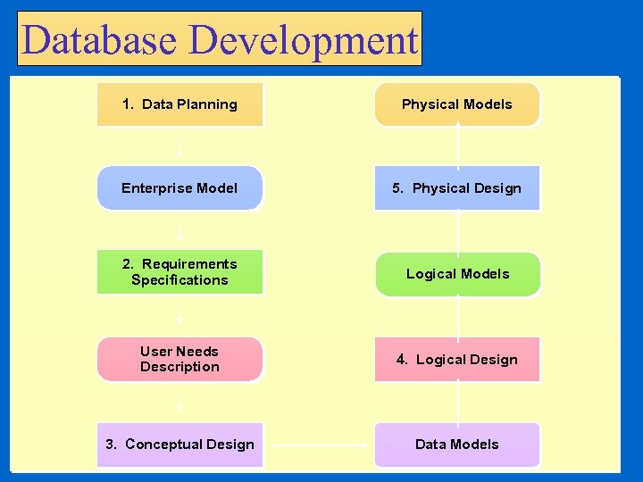 Database Development 1. Data Planning Physical Models Enterprise Model 5. Physical Design 2. Requirements