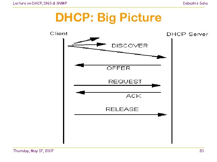 Lecture on DHCP, DNS & SNMP Debashis Saha DHCP: Big Picture Thursday, May 17,