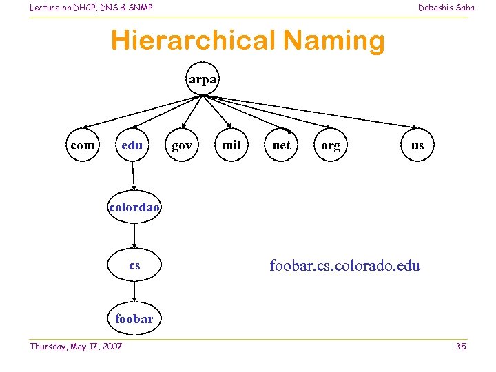 Lecture on DHCP, DNS & SNMP Debashis Saha Hierarchical Naming arpa com edu gov