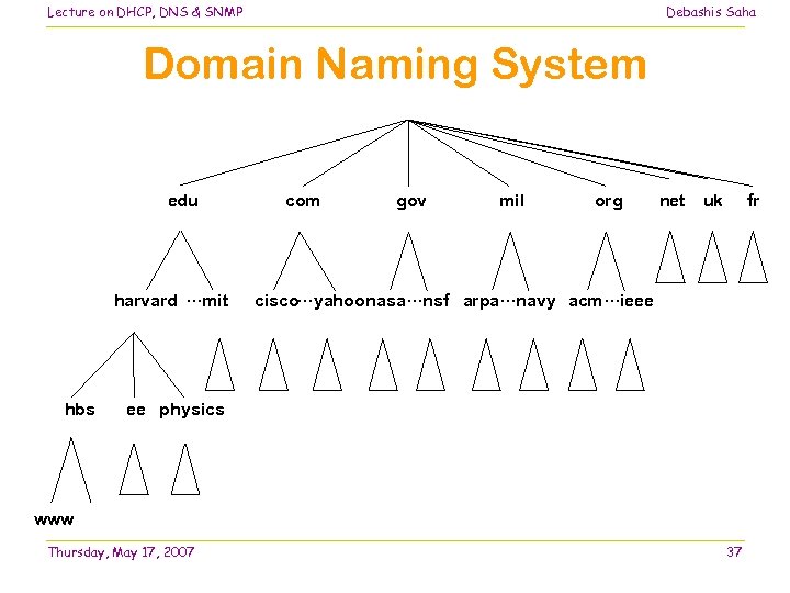 Lecture on DHCP, DNS & SNMP Debashis Saha Domain Naming System edu harvard …mit