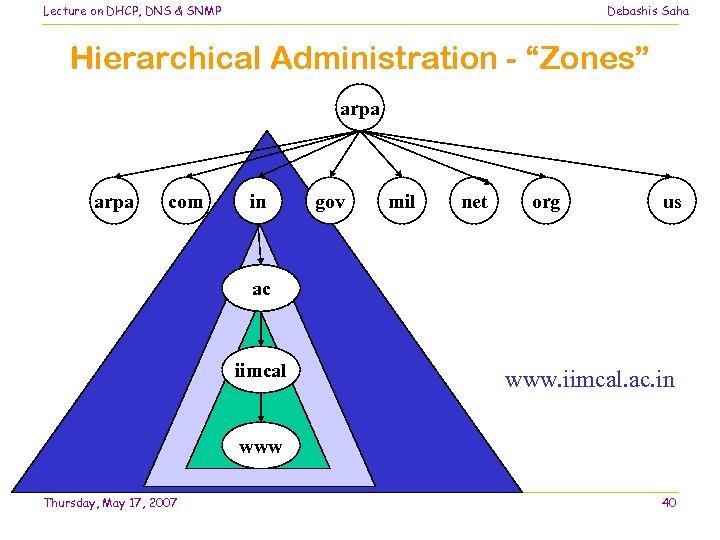 Lecture on DHCP, DNS & SNMP Debashis Saha Hierarchical Administration - “Zones” arpa com