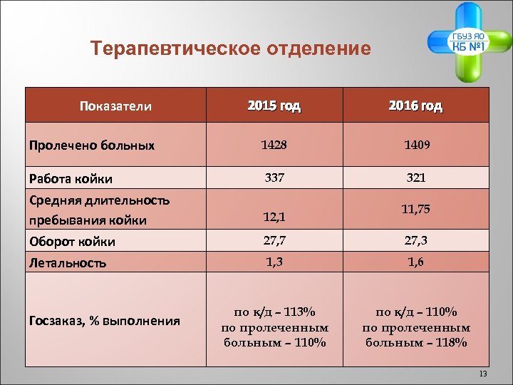 Терапевтическое отделение Показатели 2015 год 2016 год Пролечено больных 1428 1409 Работа койки 337