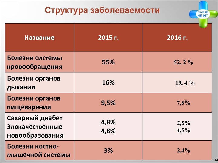 Структура заболеваемости Название 2015 г. 2016 г. Болезни системы кровообращения 55% 52, 2 %