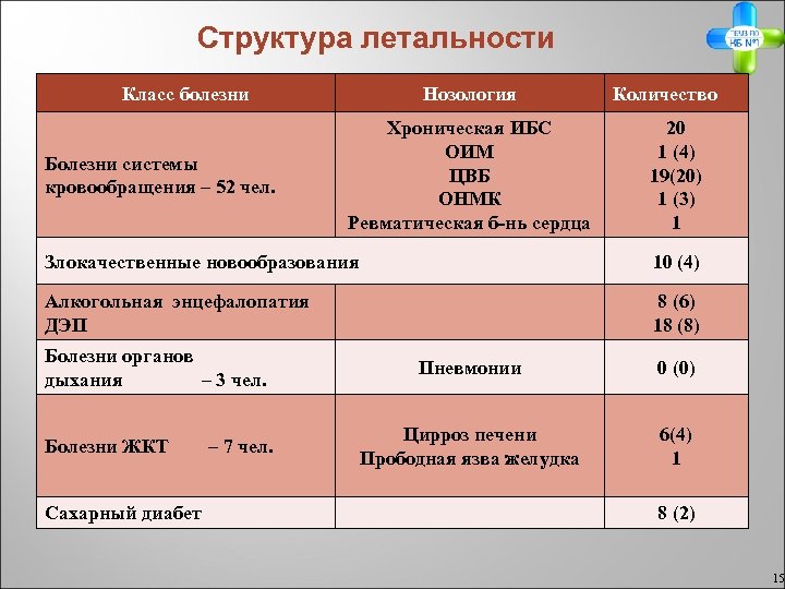 Структура летальности Класс болезни Болезни системы кровообращения – 52 чел. Нозология Хроническая ИБС ОИМ