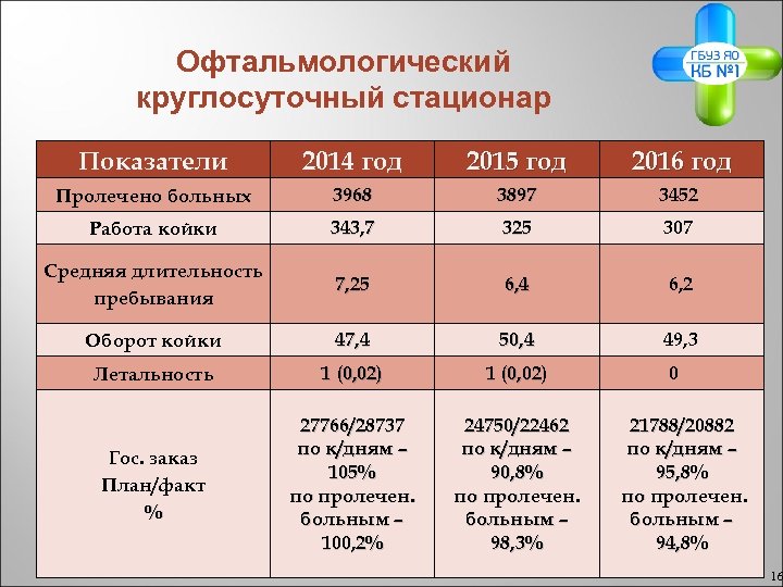 Офтальмологический круглосуточный стационар Показатели 2014 год 2015 год 2016 год Пролечено больных 3968 3897