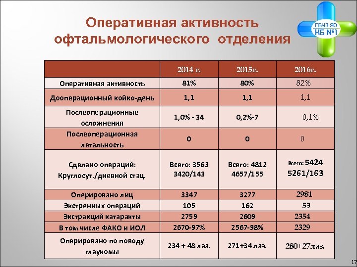 Оперативная активность офтальмологического отделения 2014 г. 2015 г. 2016 г. Оперативная активность 81% 80%