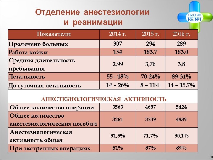 Показатели пациента