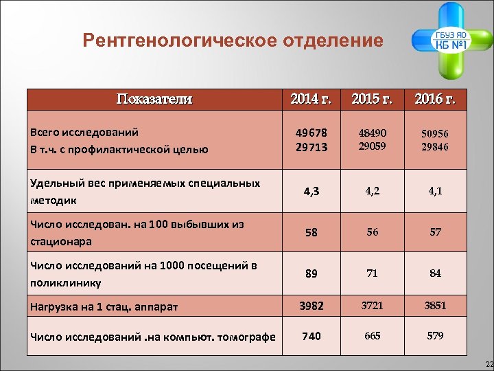 Рентгенологическое отделение Показатели 2014 г. 2015 г. 2016 г. 49678 29713 48490 29059 50956