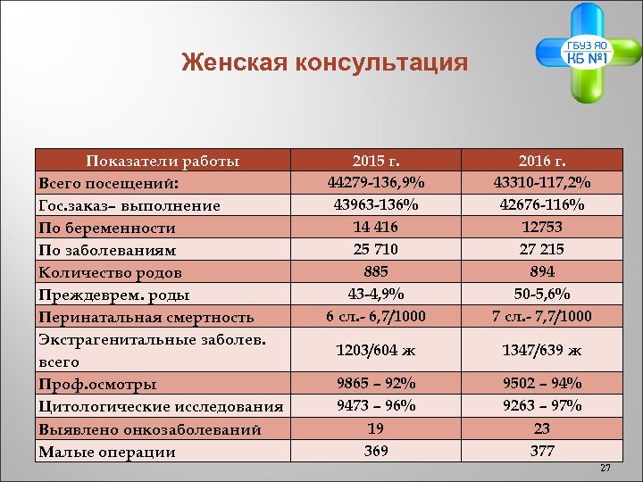 Женская консультация Показатели работы Всего посещений: Гос. заказ– выполнение По беременности По заболеваниям Количество