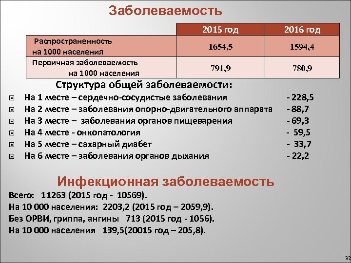 Заболеваемость 2015 год Распространенность на 1000 населения Первичная заболеваемость на 1000 населения 2016 год